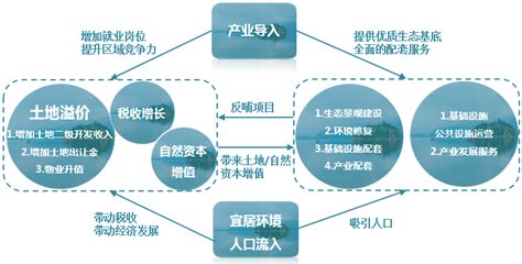中建政研智库| EOD模式三大落地方式以及四大项目应用 - 知乎