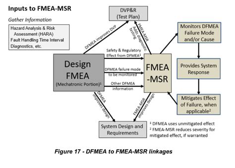 FMEA潜在失效模式及分析标准表格模版_word文档在线阅读与下载_免费文档