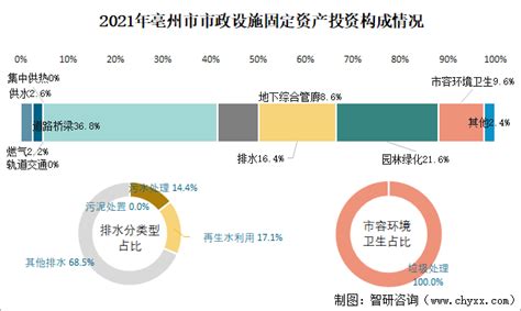 2022年亳州市城市建设状况公报：亳州市城市城区人口35.5万人，同比增长1.43%_智研咨询