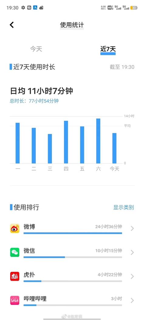 8月31日《中国互联网络发展状况统计报告》发布，我很喜欢看这个报告。 网民人均每周上网时长为29.5个小时，较2021年12月提升1.0个小时 ...