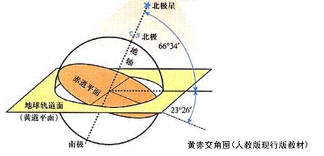 黄赤交角是产生五带的原因,黄赤交角并非固定不变，现在约为23.5°，最大时可达24.24°,最小时为22.1°，变动周期约4万年。结合材料 ...