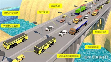 传感检测技术用于国内桥梁路面智能感知应用中