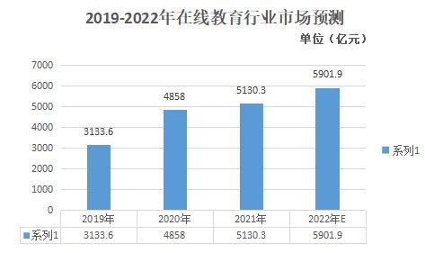 2022年中国在线教育行业市场现状及发展趋势分析 素质教育有望接棒K12【组图】_行业研究报告 - 前瞻网