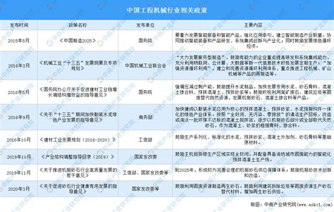 2021年中国工程机械行业最新政策汇总一览表（图）-中商情报网