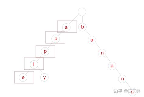 15个示例帮你解决常见前缀树(Trie)问题 part-2 - 知乎