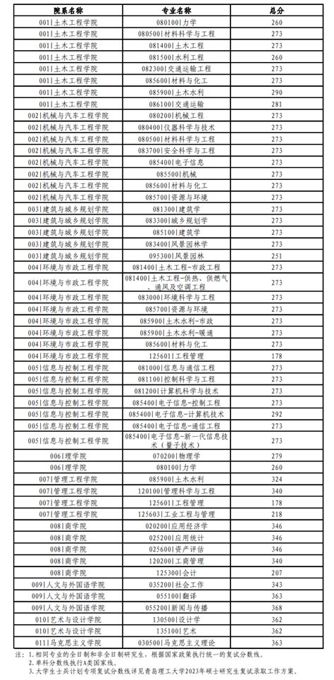 2024青岛理工大学研究生分数线（含2022-2023历年复试）_大学生必备网