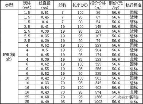 2019电缆销售排行_电线电缆厂家排名前十名 电线电缆价格及规格型号表(2)_中国排行网