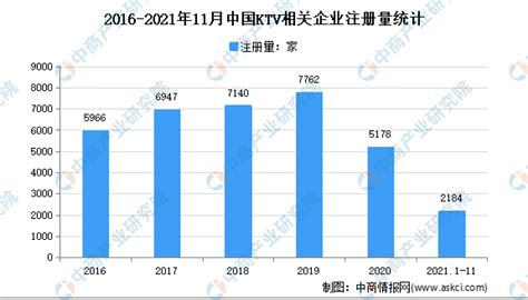 2021年1-11月中国KTV企业大数据分析：现存相关企业5.63万家__财经头条