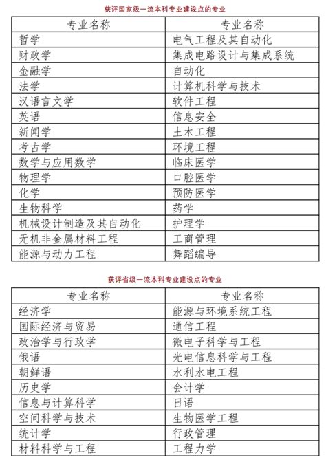 华中农业大学王牌专业有哪些,国家特色重点专业名单