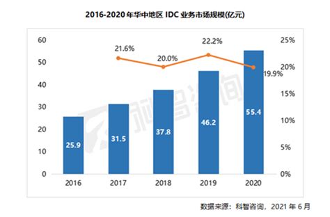 华中IDC市场2020年达55.4亿 武汉、长沙、郑州三核心城市占比超70% | 资讯 | 数据观 | 中国大数据产业观察_大数据门户