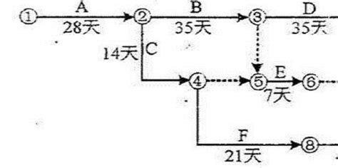 用双代号网络图表示方法,表达下述工序之间逻辑关系:A、B、C、D、E五项工作;A、B完成后才能开始D;B、C完成后,E才能开始。 - 考试资料 ...
