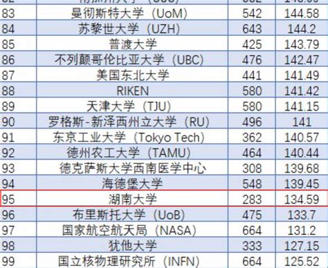 自然指数最新全球学术排名公布 我校位列内地高校第19位、全球第95位-湖南大学新闻网