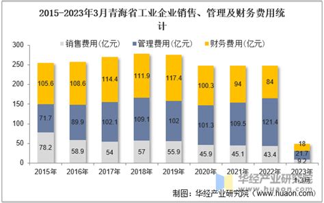 2023年3月青海省工业企业单位数量、资产结构及利润统计分析_华经情报网_华经产业研究院