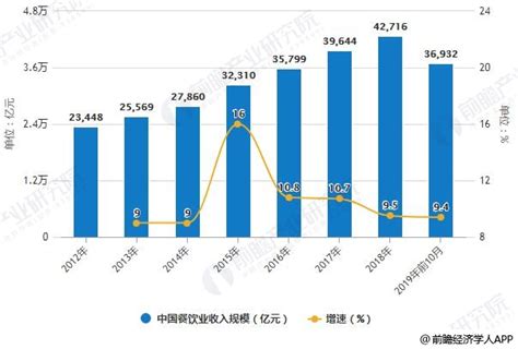 2020年10月中国餐饮行业经济运行月度报告_行业数据频道-华经情报网