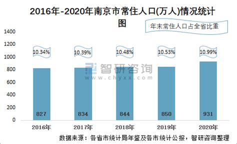 2020年南京市生产总值（GDP）及人口情况分析：地区生产总值14817.95亿元，常住常住人口931.47万人_智研咨询
