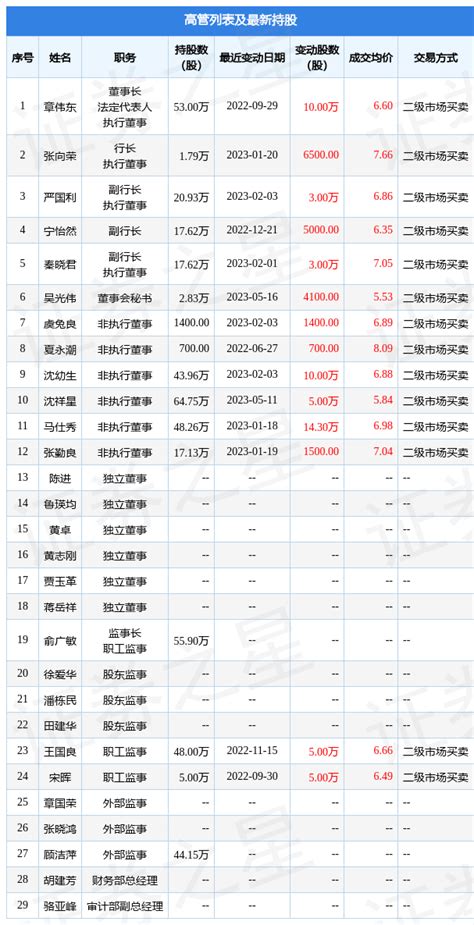 瑞丰银行：5月16日公司高管吴光伟增持公司股份合计4100股_股票频道_证券之星