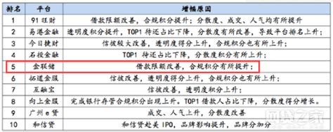 金联储跃居网贷之家10月百强榜第56名_企业新闻_中国贸易金融网