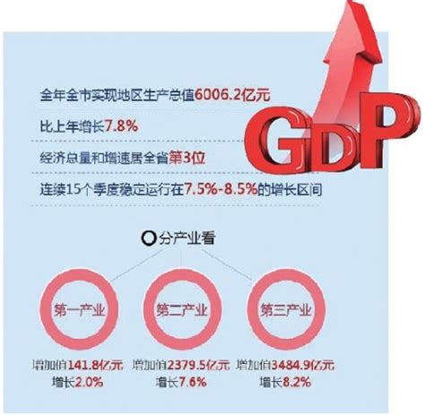 温州GDP总量首破6000亿