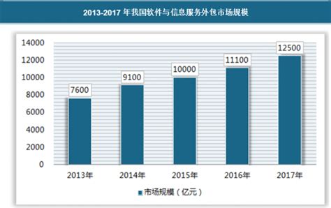 2018年中国软件外包行业分析报告-市场深度分析与投资前景研究 - 观研报告网