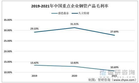2020-2026年中国汽车钢管行业竞争现状及投资前景展望报告_智研咨询