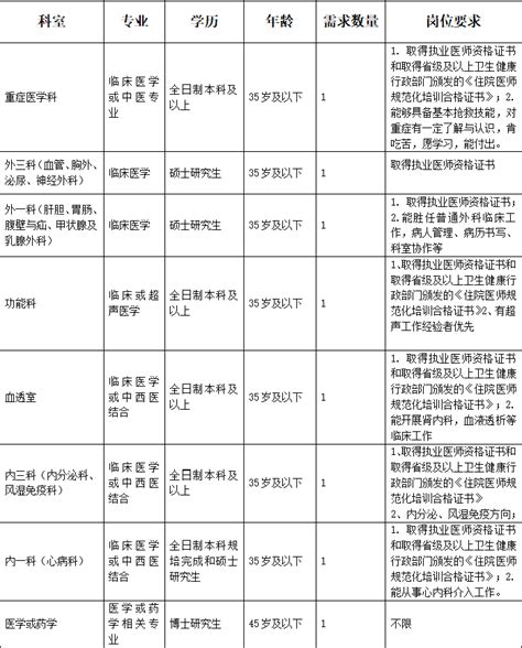 四川省三台县中医院2023年招聘公告-高校人才网