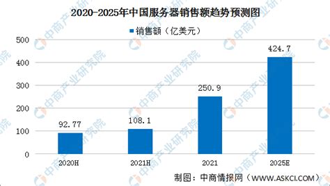 2022年中国服务器市场规模及竞争格局预测分析（图）-中商情报网