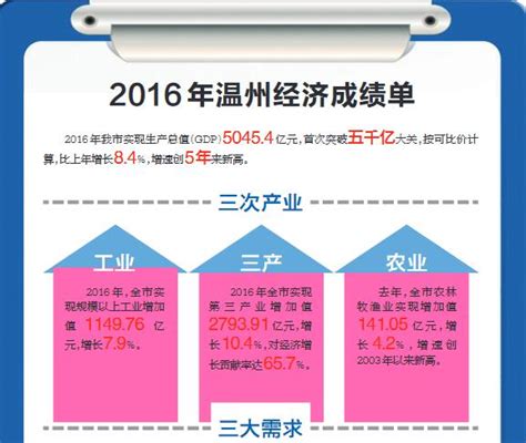 去年温州GDP首超五千亿元 增速达8.4%创5年新高-新闻中心-温州网