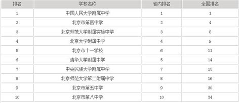 北京重点高中排名榜，北京市最好的高中有哪些？