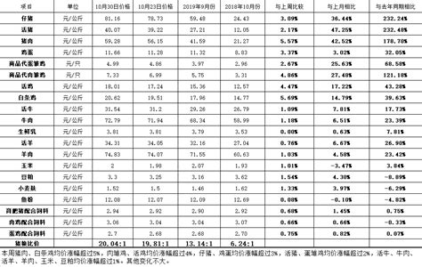 河南省2019年10月30日畜产品集市价格比较表- 禽畜价格行情 - 河南省农业农村厅