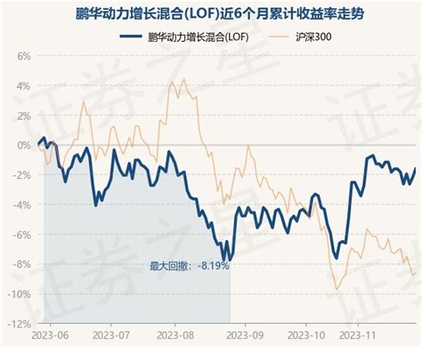11月28日基金净值：鹏华动力增长混合(LOF)最新净值0.866，涨0.58%_股票频道_证券之星