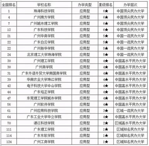 广东省高校排名，广东省高校排名一览表_速网百科