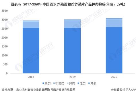 中国水产养殖行业发展现状及趋势，向绿色和智能化方向发展「图」_华经情报网_华经产业研究院