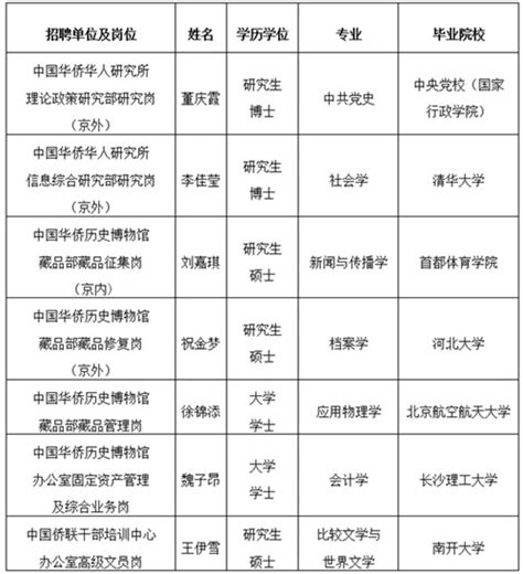 中国侨联2022年度直属事业单位公开招聘 拟聘用人员公示 - 中华全国归国华侨联合会