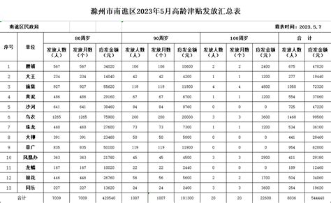 滁州市南谯区2023年5月高龄津贴审核汇总表