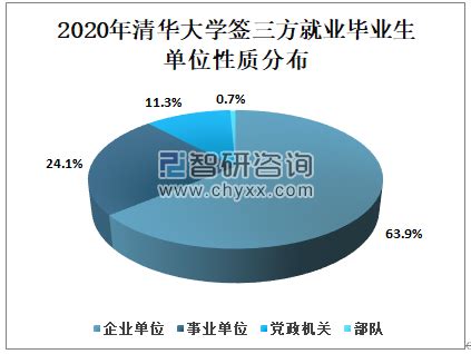 清华2022就业报告出炉：博士超一半留京，硕士仅1/10选择毕业继续读博