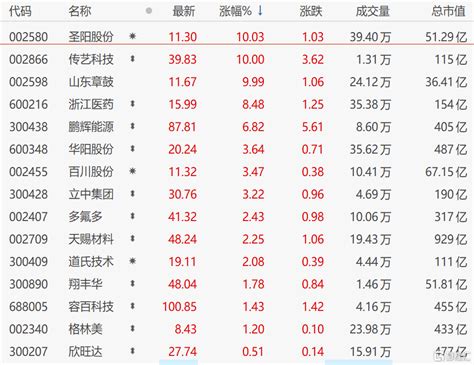 钠离子电池板块拉升 圣阳股份、山东章鼓涨停|山东章鼓|圣阳股份|钠离子_新浪新闻