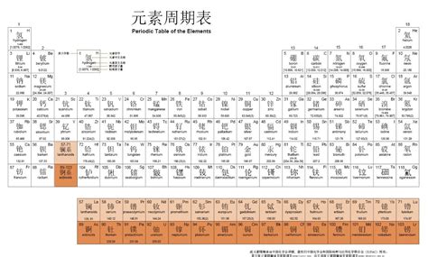 2020上海中考化学必背元素周期表考点_上海爱智康