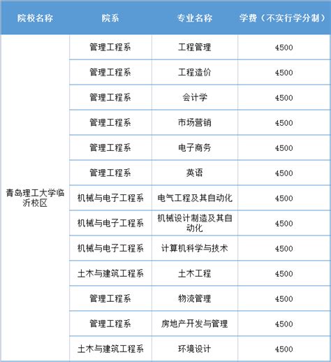 青岛理工大学提档线2021年（含调档比例、最低分数线及位次排名）