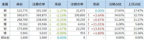 2月22日LME金属库存及注销仓单数据__上海有色网