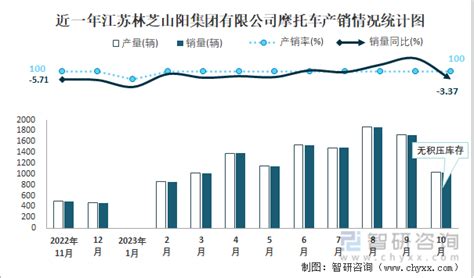 2023年10月江苏林芝山阳集团有限公司摩托车出口量为88辆 出口均价为960.23美元/辆_智研咨询