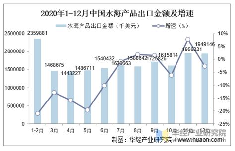 2015-2020年中国水海产品出口数量、出口金额及出口均价统计_华经情报网_华经产业研究院