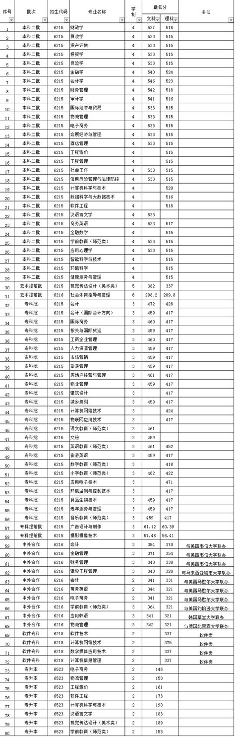 河南财政金融学院2020年录取分数线（附2017-2020年分数线）_河南二本分数线_一品高考网