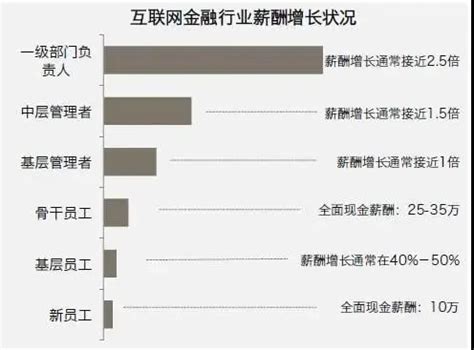 互联网行业薪酬分析报告 - 北京华恒智信人力资源顾问有限公司