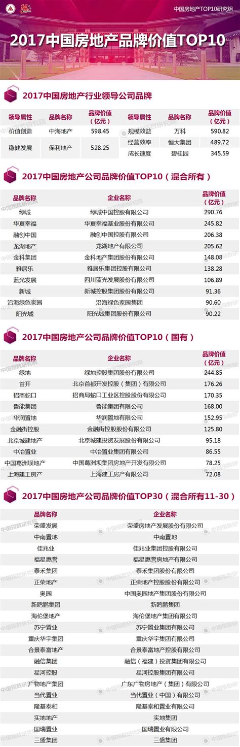 2017中国房地产品牌价值排行榜 _房产资讯_房天下