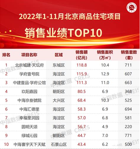 2022年1-11月北京房地产企业销售业绩TOP20-行业资讯-行业动态-房企-中指云