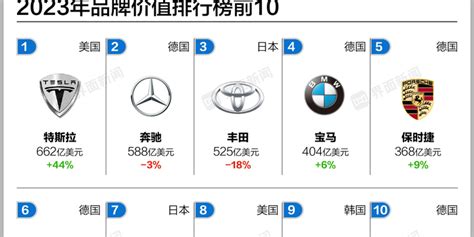 比亚迪的全球车企排名猜想 $比亚迪(SZ002594)$ 2021年， 比亚迪 汽车销量全球排名第25位。2022年， 比亚迪 汽车销量全球 ...