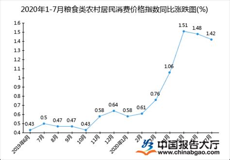 2020年1-7月粮食类农村居民消费价格指数统计分析_报告大厅www.chinabgao.com