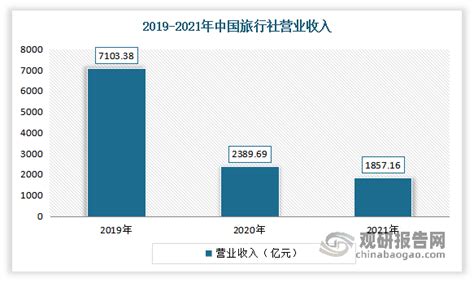 2022年中国旅行社行业市场发展现状、数量及未来发展趋势预测报告 - 知乎