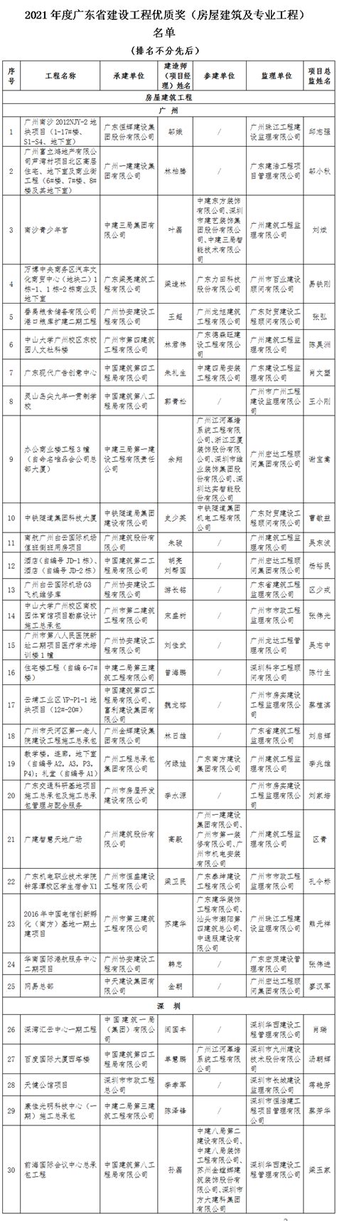 关于公布2021年度广东省建设工程优质奖名单的通知_建筑业