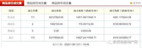 9月1日兴义市商品房网签43套，住宅均价4360/㎡__凤凰网